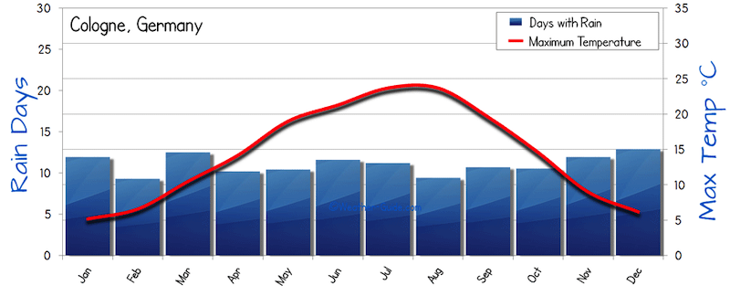 Gráfico do Clima em Colônia